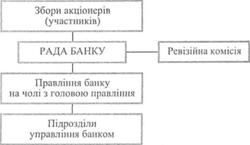 Структура коммерческого банка